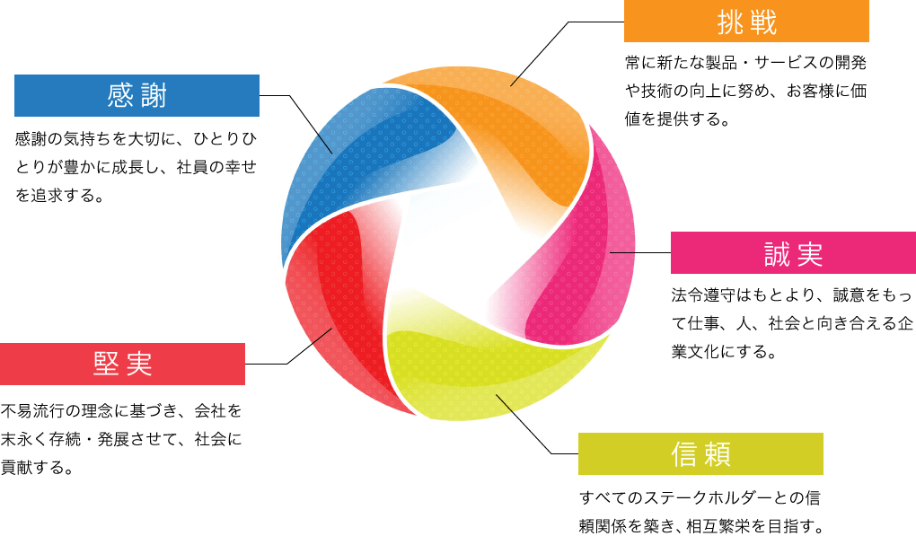 経営理念「挑戦」「誠実」「信頼」「堅実」「感謝」についての説明をした図