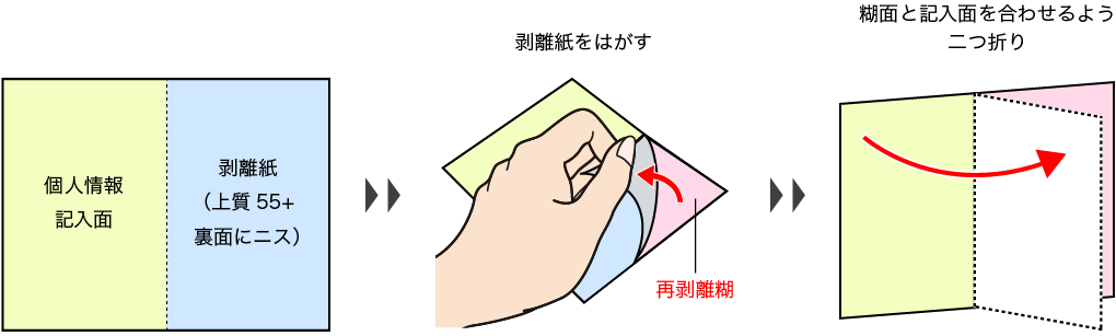 剥離紙をはがすして、再剥離糊が塗られた糊面と記入面を合わせるように二つ折りすることで個人情報を隠すことができます