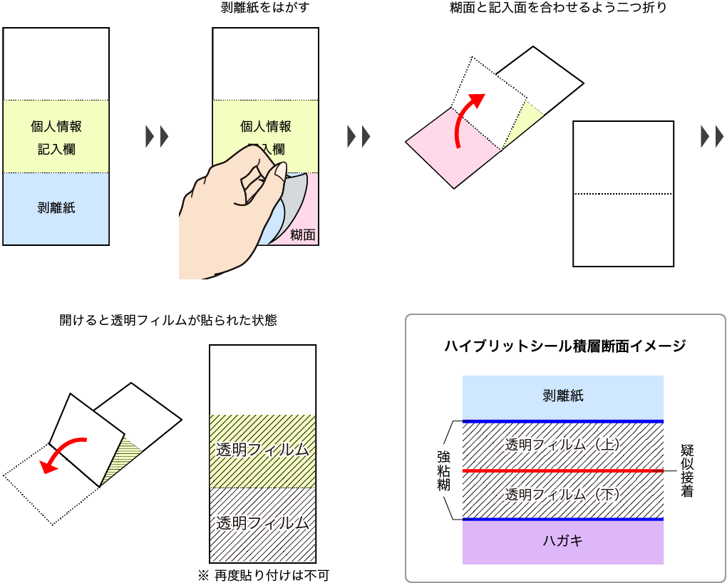 剥離紙をはがして、糊面と記入面を合わせるように二つ折りして開けると透明フィルムが貼られた状態になります。※再度貼り付けは不可